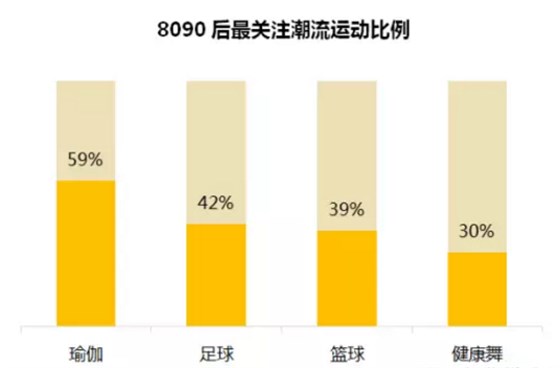 8090后最關(guān)注潮流運(yùn)動比例