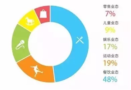 購物中心屋頂業(yè)態(tài)分布及比重構(gòu)成