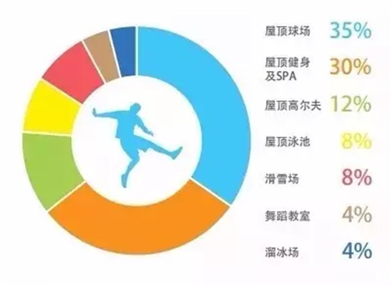 購物中心屋頂運(yùn)動業(yè)態(tài)比重構(gòu)成