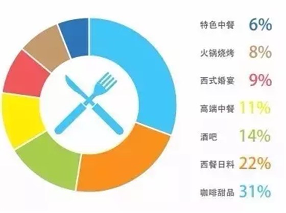 購物中心屋頂餐飲業(yè)態(tài)比重構(gòu)成