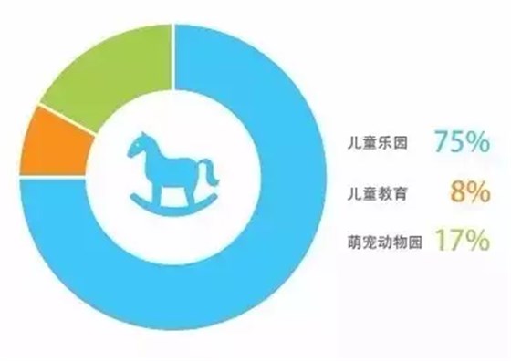 購物中心屋頂兒童業(yè)態(tài)比重構(gòu)成