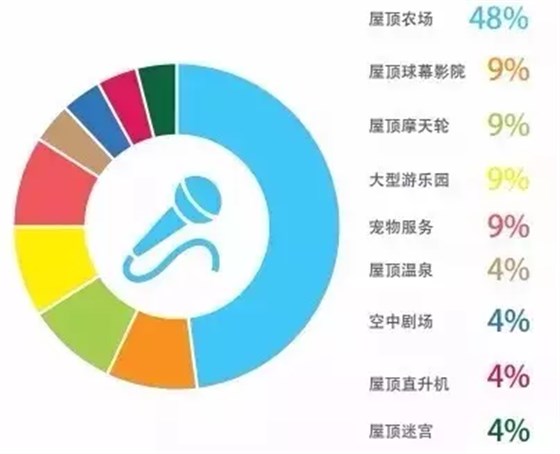 購物中心屋頂娛樂業(yè)態(tài)比重構(gòu)成