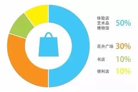 購物中心屋頂零售業(yè)態(tài)比重構(gòu)成