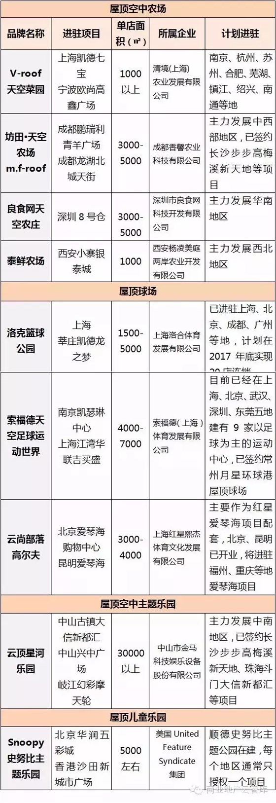 屋頂商業(yè)知名品牌一覽