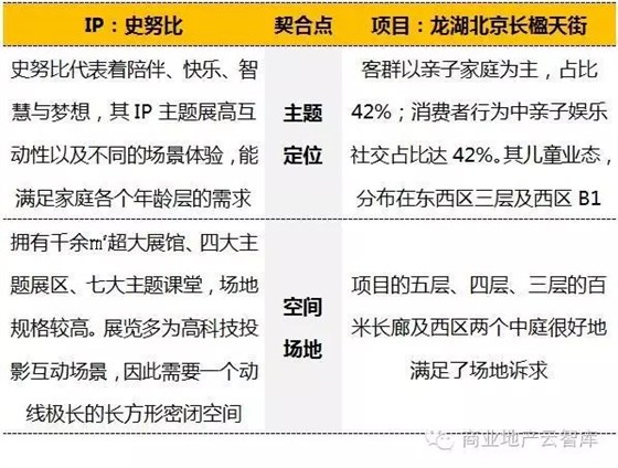 IP主題展與購物中心的匹配度分析