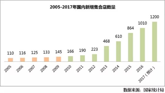 2005-2017年國(guó)內(nèi)新增集合店數(shù)量