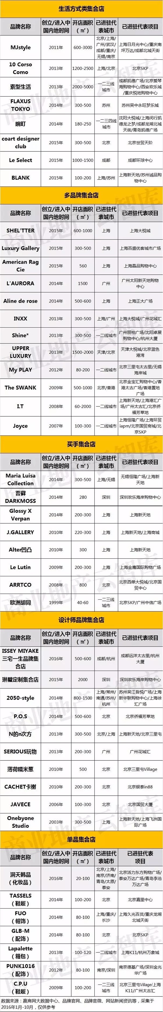 45個(gè)超火潮流集合店特性獨(dú)家一覽
