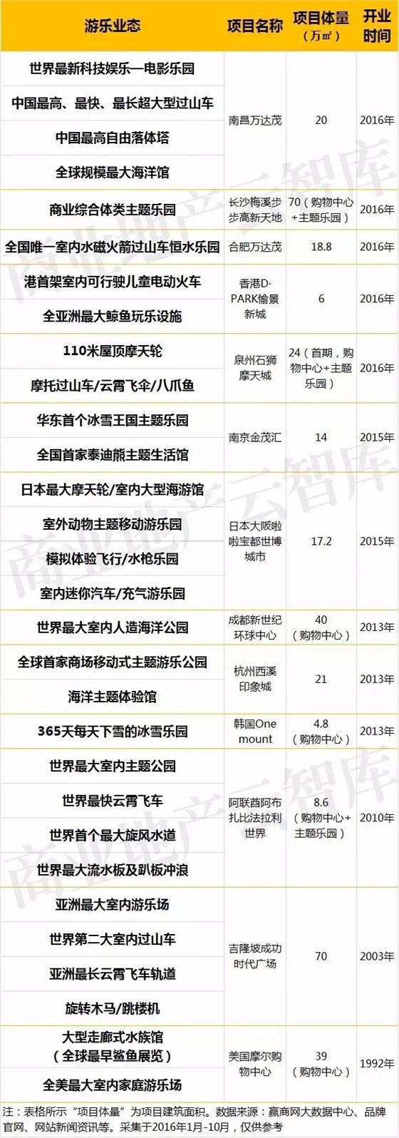 國內(nèi)外13個購物中心“極致好玩”的游樂項目