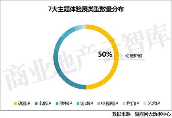 7大主題體驗(yàn)展類型數(shù)量分布
