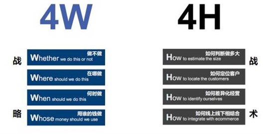 4W+4H法則