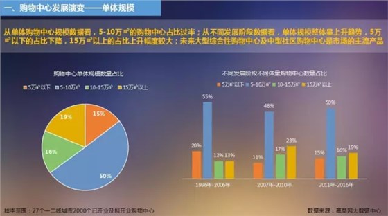 購物中心發(fā)展演變——單體規(guī)模