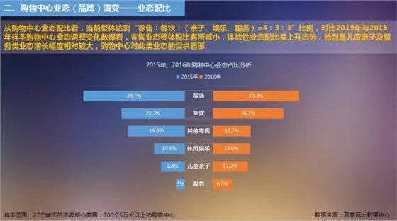 購物中心業(yè)態(tài)（品牌）演變——業(yè)態(tài)配比