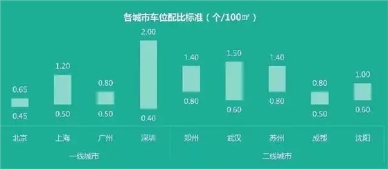 目前國內(nèi)主要城市的停車配比情況示意圖