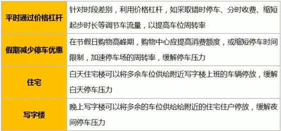 停車場錯峰運營的四大策略
