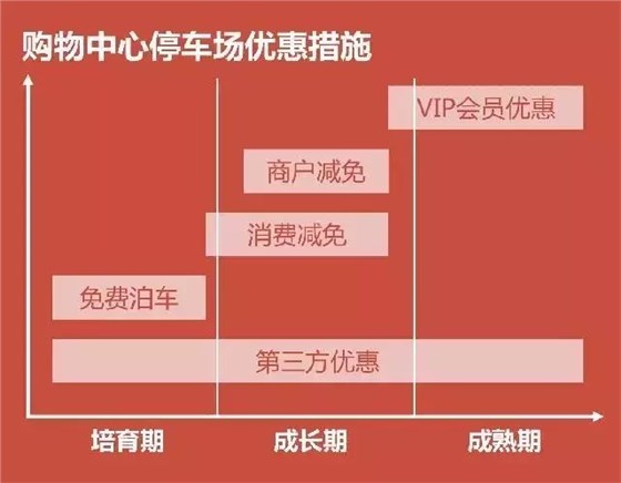 購物中心停車場優(yōu)惠措施