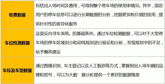 停車智能化輔助設(shè)備的三大數(shù)據(jù)