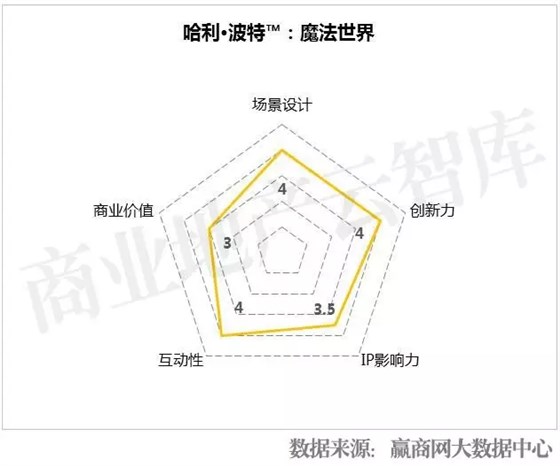 哈利·波特：魔法世界