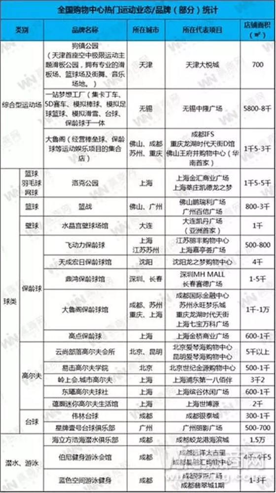 全國購物中心熱門運(yùn)動業(yè)態(tài)品牌統(tǒng)計