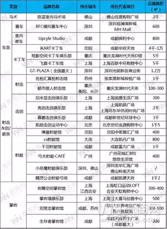 全國購物中心熱門運(yùn)動業(yè)態(tài)品牌統(tǒng)計