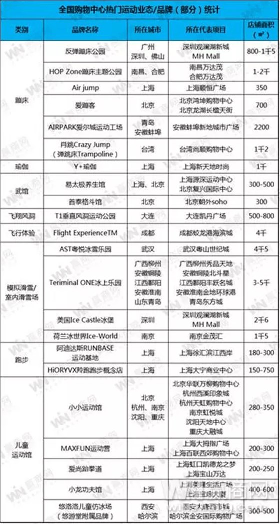 全國購物中心熱門運(yùn)動業(yè)態(tài)品牌統(tǒng)計