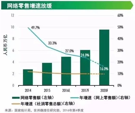 網絡零售增速放緩