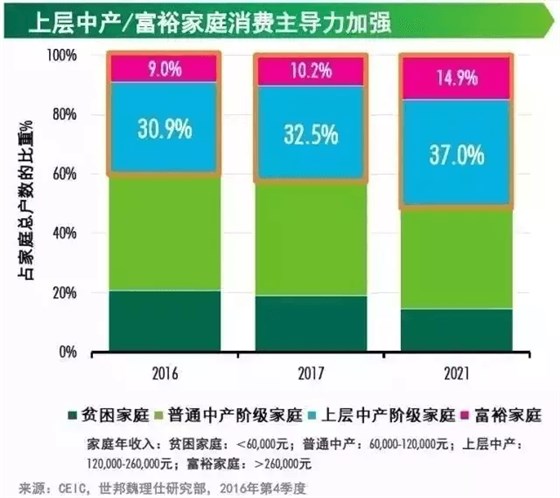 上層中產富裕家庭消費主導力加強