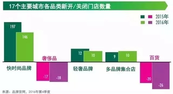17個主要城市各品類新開關閉門店數(shù)量