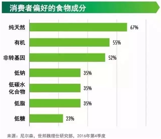 消費者偏好的食物成分