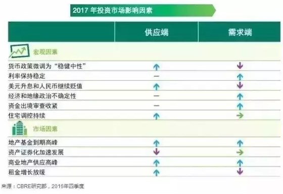 2017年投資市場影響因素