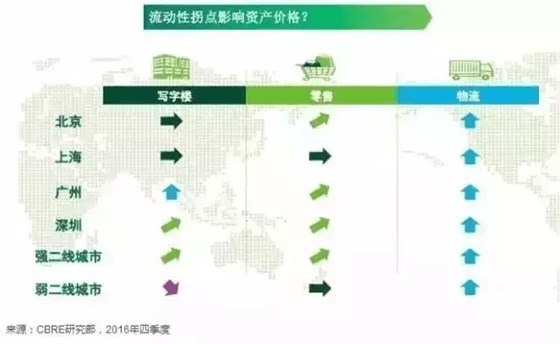 流動性拐點影響資產價格