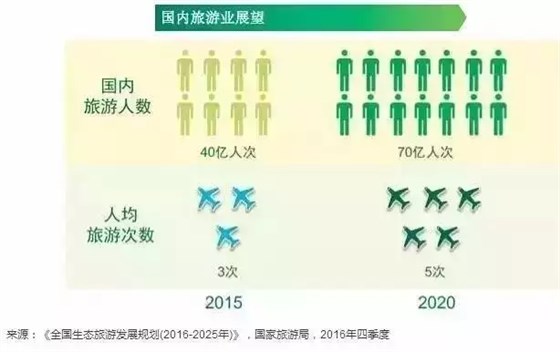 國內旅游業(yè)展望