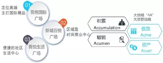 吾悅?cè)螽a(chǎn)品線及大悅城“4A大資管”戰(zhàn)略