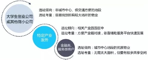 業(yè)態(tài)：聯(lián)合辦公快速發(fā)展，實現(xiàn)存量盤活與辦公形式創(chuàng)新