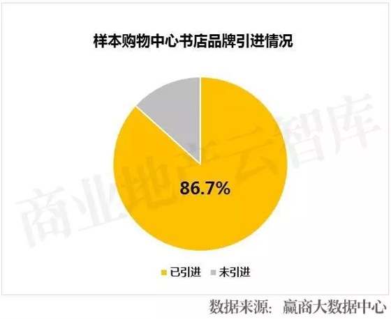 樣本購物中心書店品牌引進情況