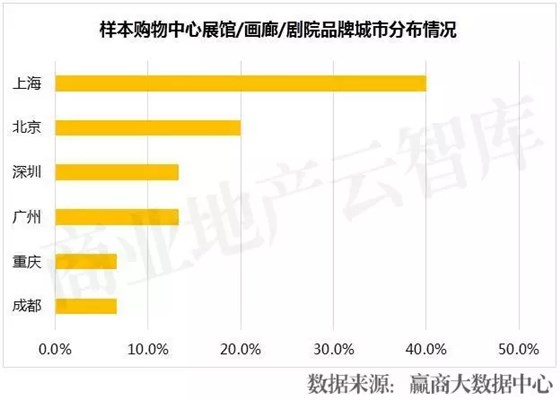 樣本購物中心展館畫廊劇院品牌城市分布情況