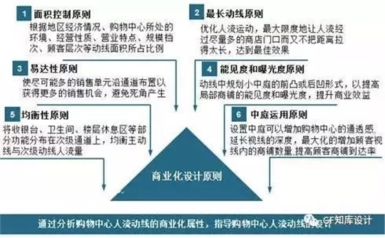 商業(yè)設(shè)計(jì)原則