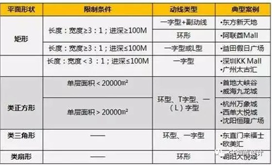 購(gòu)物中心平面與動(dòng)線的適應(yīng)性分析