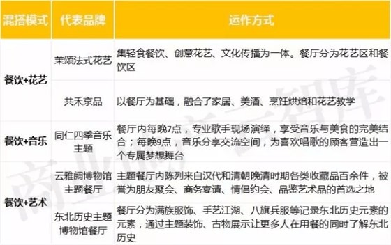 “餐飲+”的業(yè)態(tài)跨界混搭模式