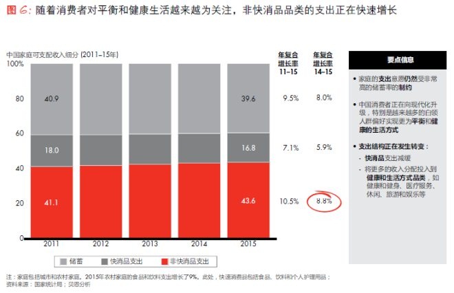 隨著消費者對平衡和健康生活越來越關(guān)注，非快消品品類的支出正在快速增長