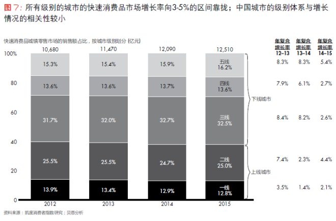 所有級別的城市的快速消費品市場增長向3-5%的區(qū)間靠攏；中國城市的級別體系與增長情況的相關(guān)性較小