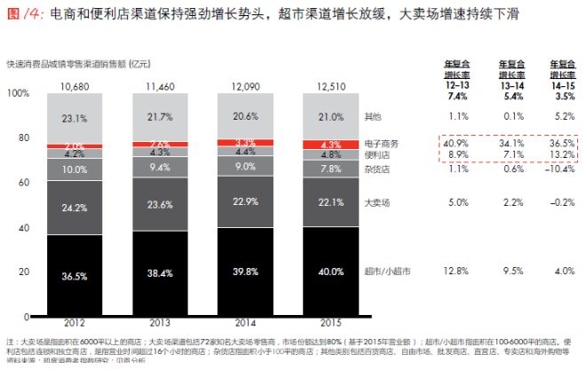 電商和便利店渠道保持強勁增長勢頭，超市渠道增長放緩，大賣場增速持續(xù)下滑