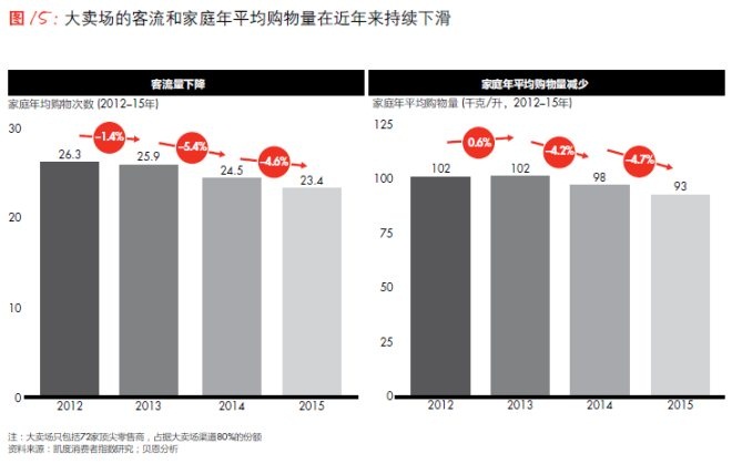 大賣場的客流和家庭平均購物量在近年來持續(xù)下滑