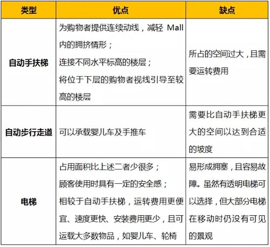 垂直動線