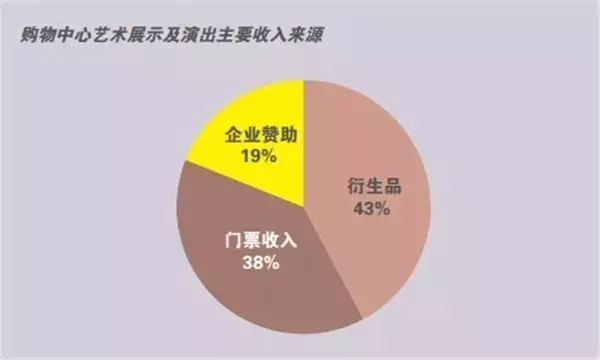 購物中心藝術(shù)展示及演出主要收入來源