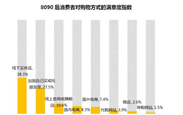 8090后消費(fèi)者對(duì)購(gòu)物方式的滿意度