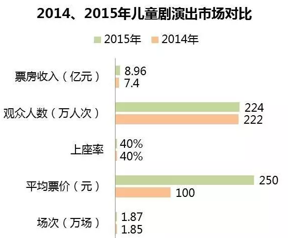 2014、2015年兒童劇演出市場對比