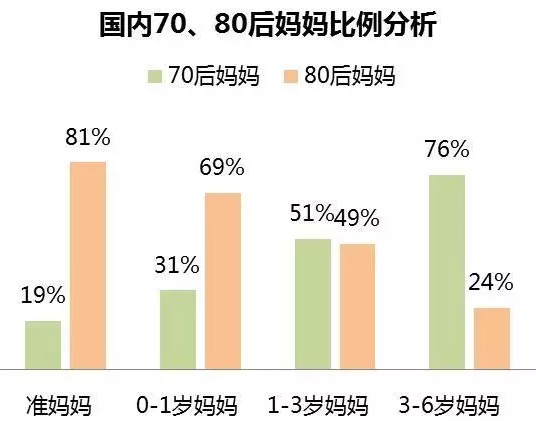 國內(nèi)70、80后媽媽比例分析