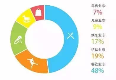 購物中心屋頂業(yè)態(tài)分布及比重構成