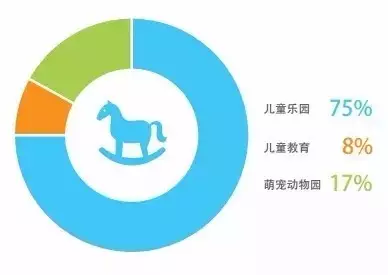 購物中心屋頂兒童業(yè)態(tài)比重構成