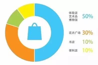 購物中心屋頂零售業(yè)態(tài)比重構成